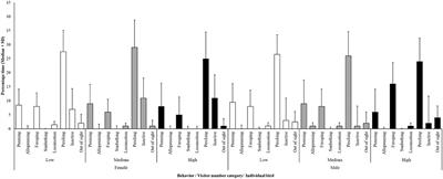 Why the “Visitor Effect” Is Complicated. Unraveling Individual Animal, Visitor Number, and Climatic Influences on Behavior, Space Use and Interactions With Keepers—A Case Study on Captive Hornbills